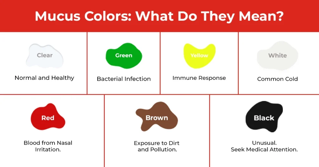 Infographic showing mucus colors and their health meanings.