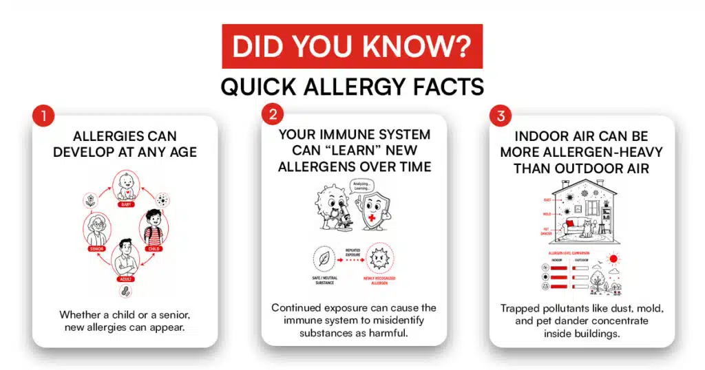 Infographic explaining allergy development and indoor triggers.