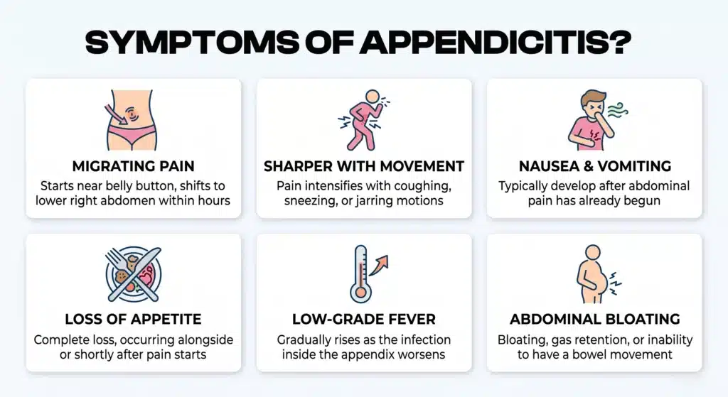 An infographic detailing six common symptoms of appendicitis with an illustration.