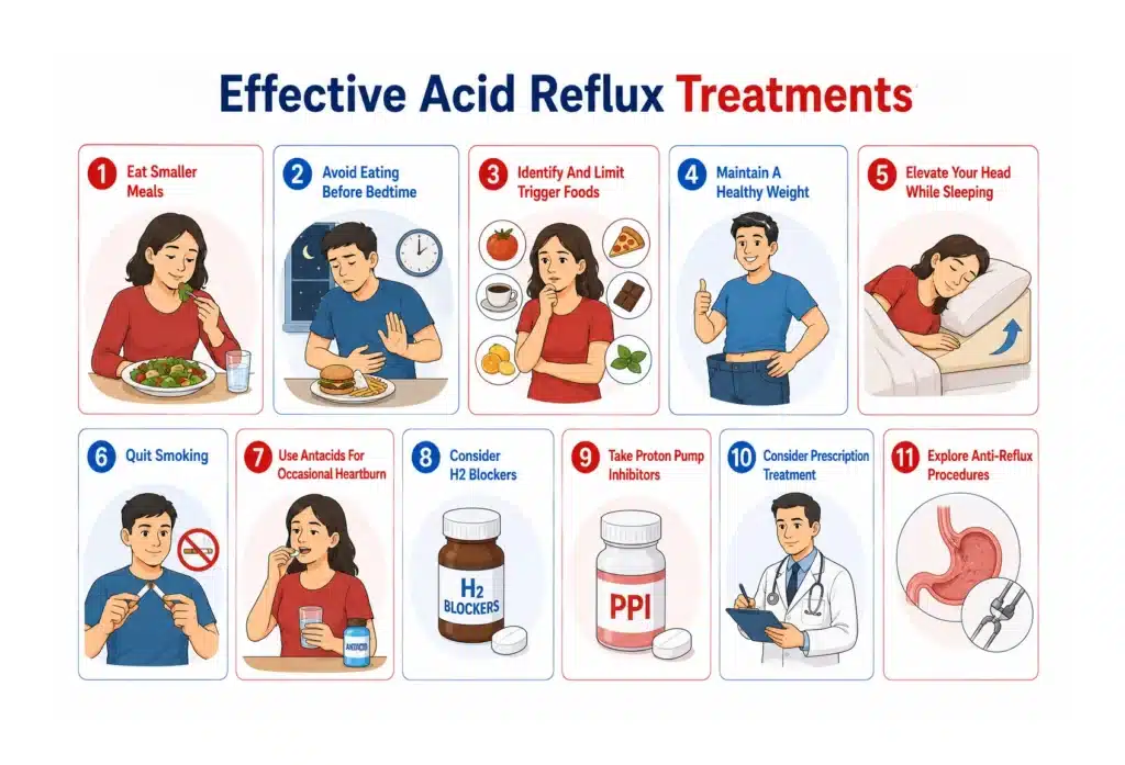 Diagram showing eleven distinct methods for managing acid reflux symptoms